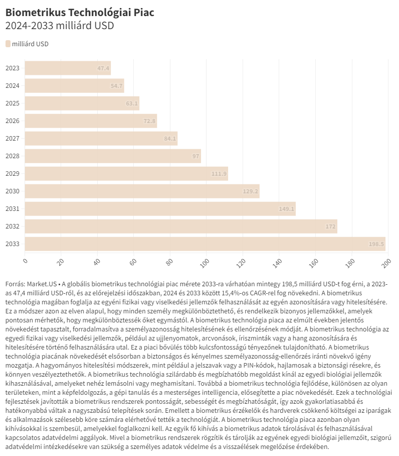 A biometrikus technológia piac
